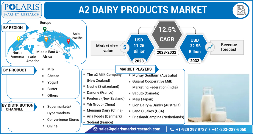 A2 Dairy Products Market